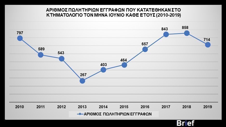 ΠΩΉΤΗΡΙΑ ΕΓΓΡΑΦΑ ΙΟΥΝΙΟΣ 2010-2019