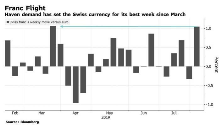 ελβετικο φράγκο-ισοτιμία