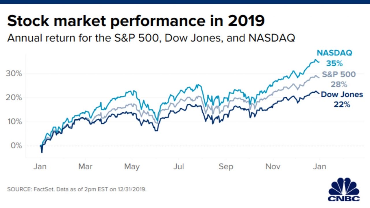 Market returns. Рынок NASDAQ. Рынки Насдак. Dow Jones s p500 NASDAQ. Market Return это.